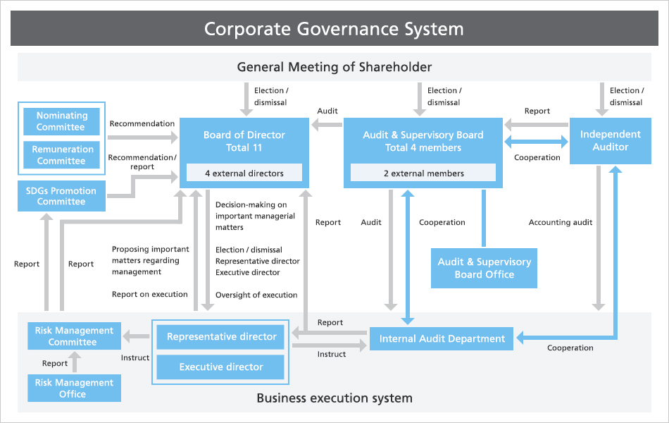 Corporate Governance Diagram